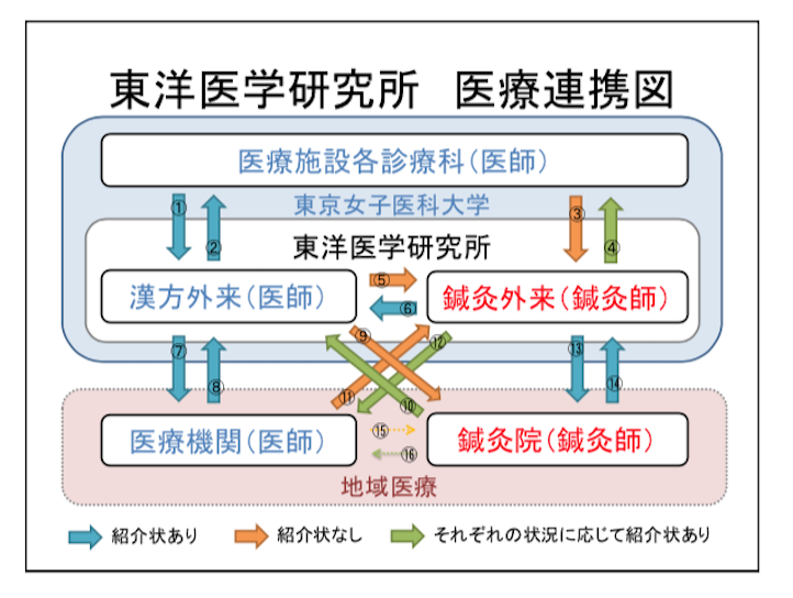 東京女子医科大学 東洋医学研究所クリニック への紹介方法について 公益社団法人 東京都鍼灸師会